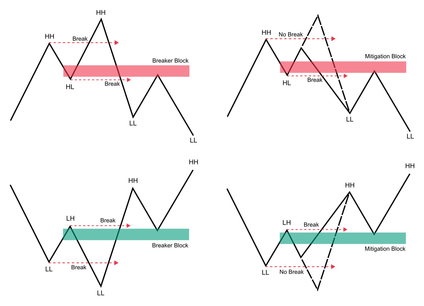 Breaker block formation and subsequent price reaction