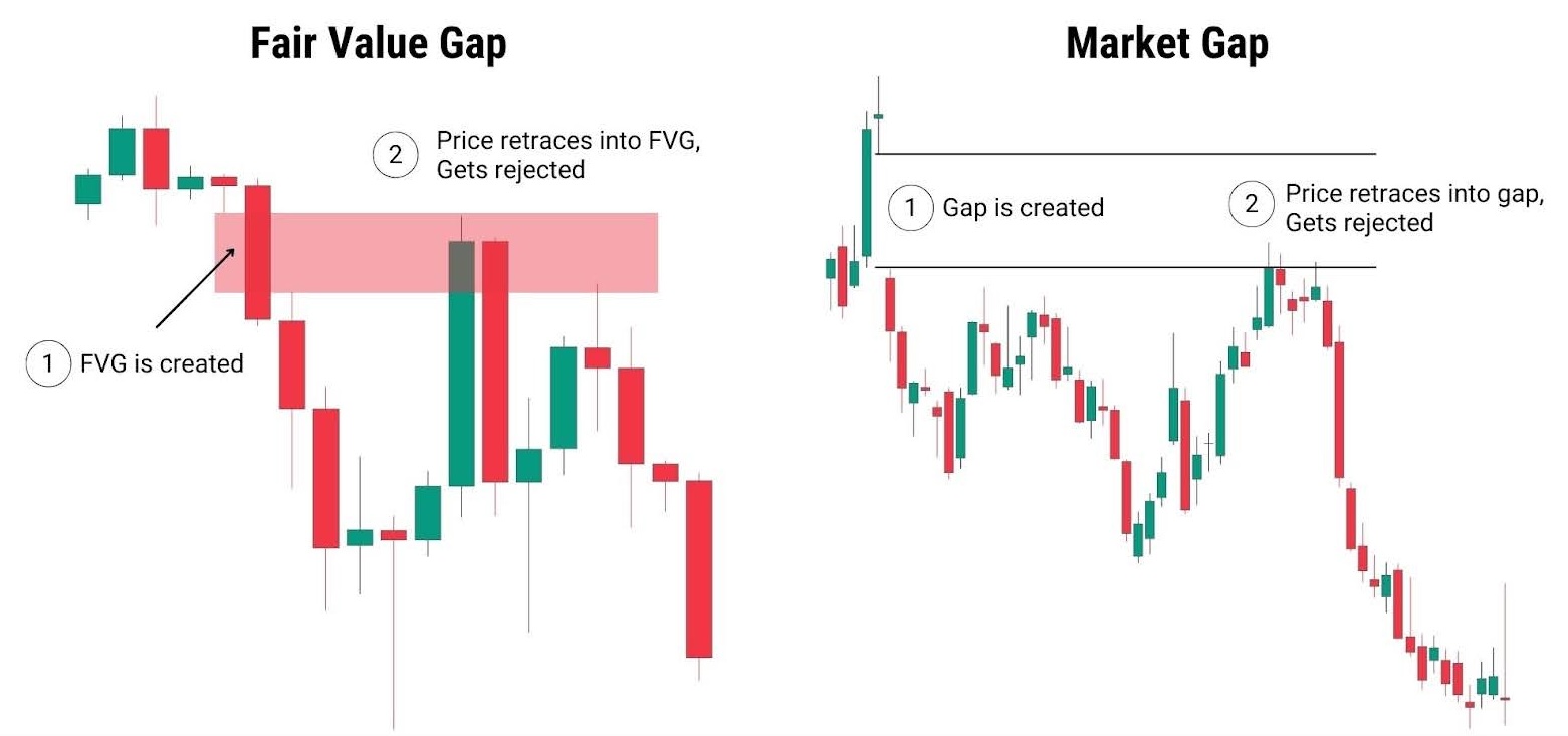 Fair Value Gap (FVG) – three-candle inefficiency example