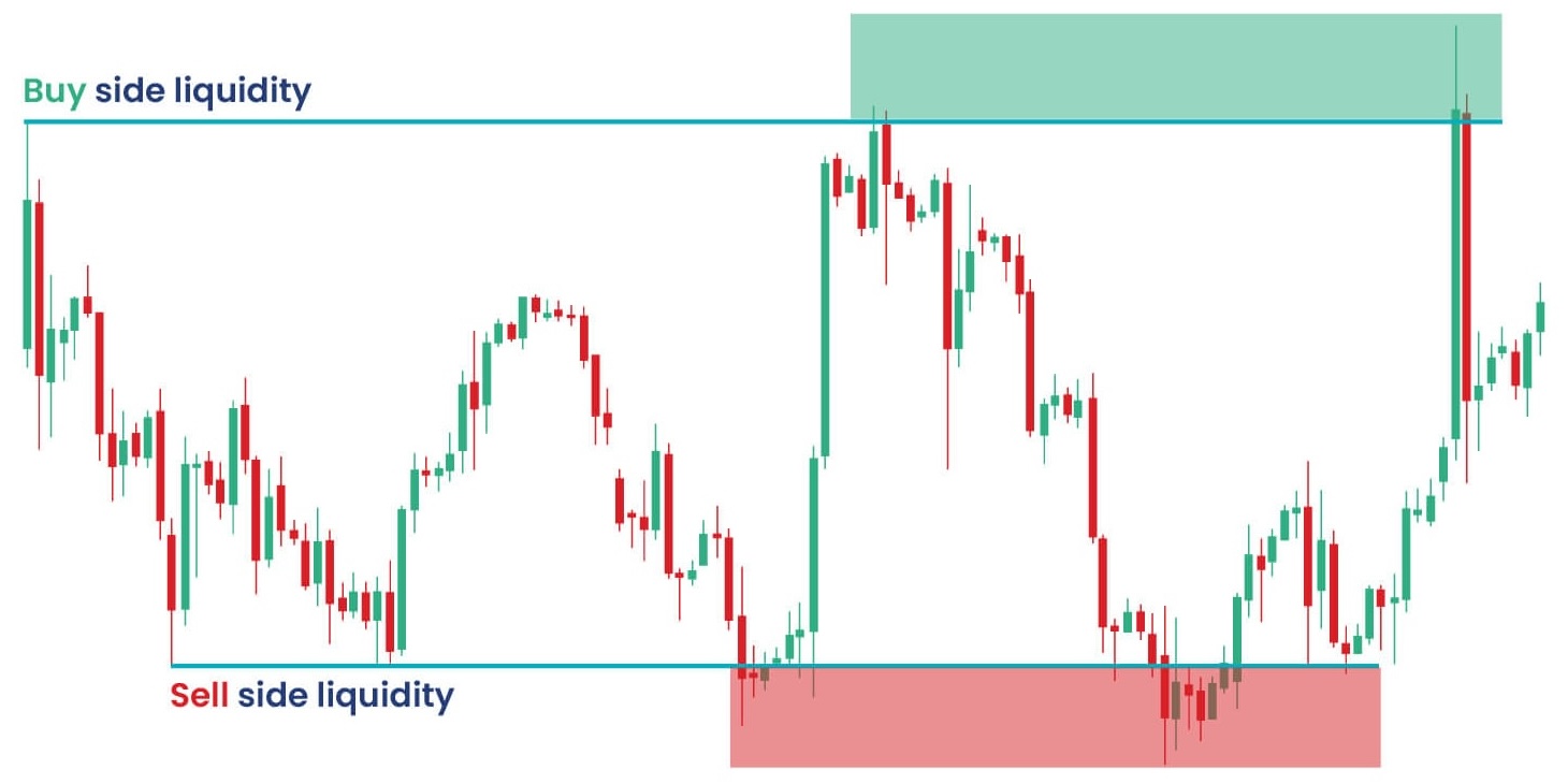 Liquidity pools with liquidity sweep example