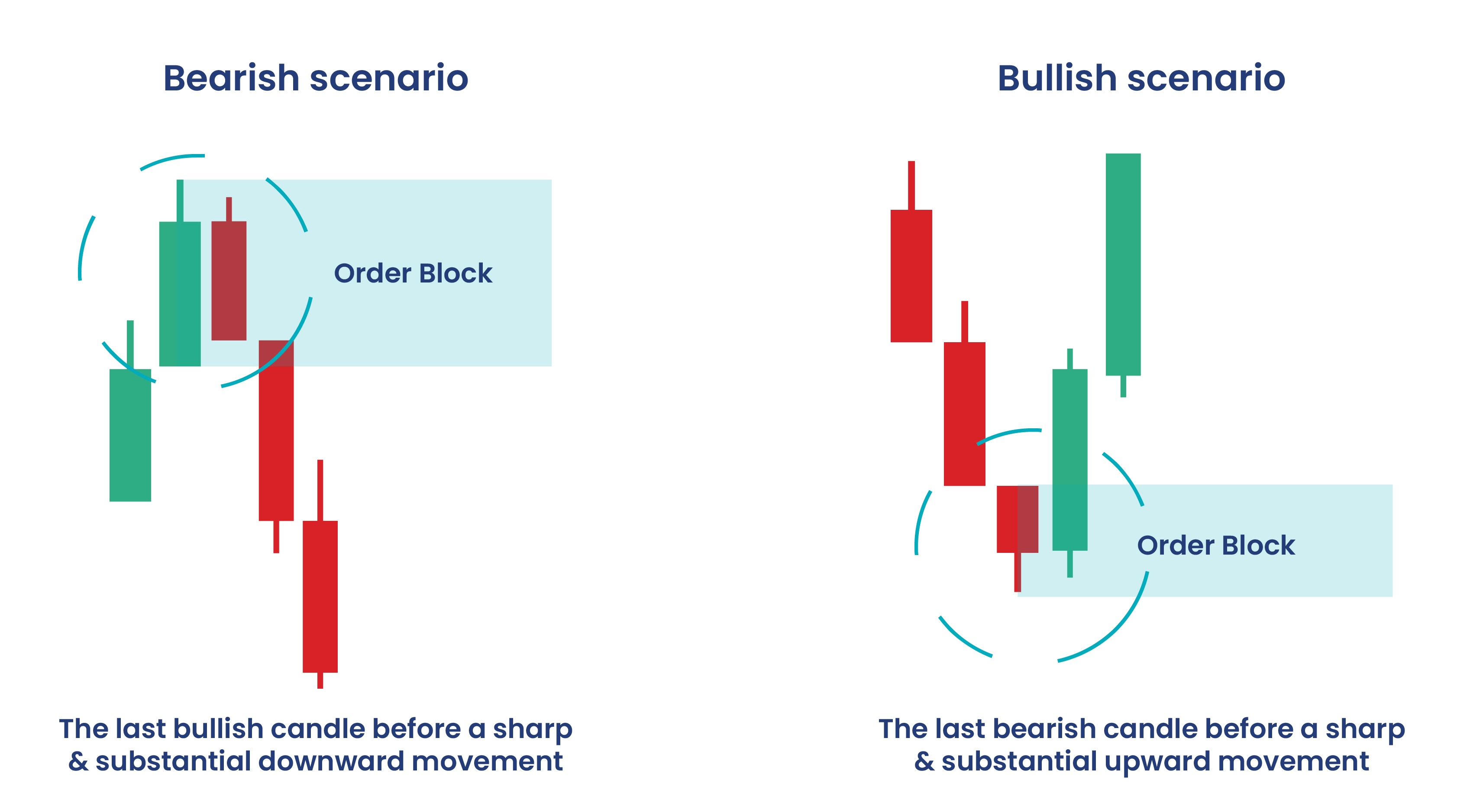 Bullish vs Bearish Order Blocks – annotated example