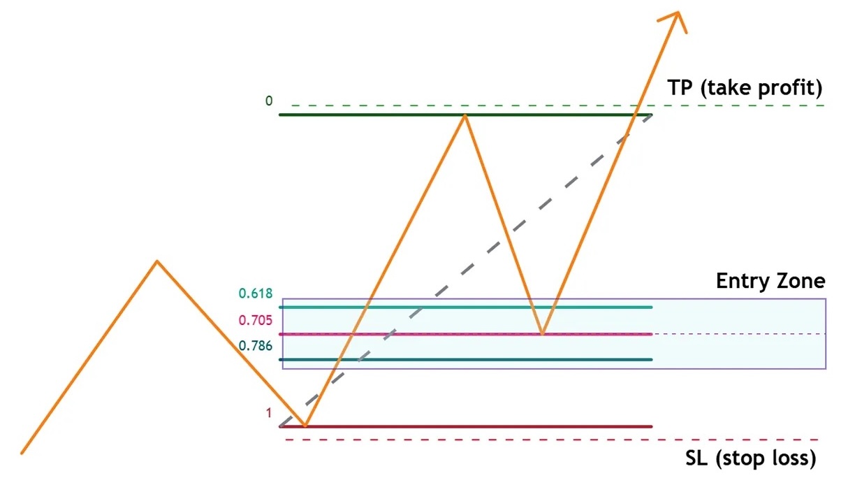 Optimal Trade Entry (OTE) using Fibonacci retracement levels